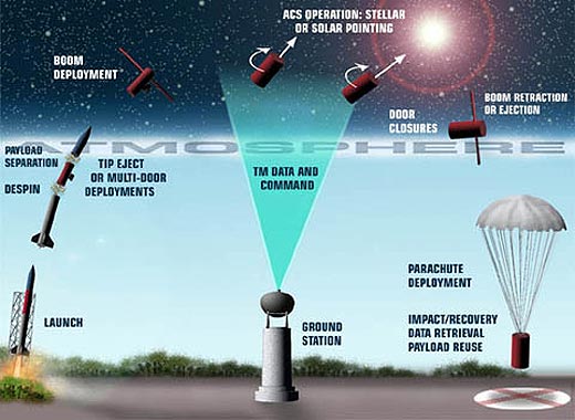 Sounding rockets diagram, provided by NASA.